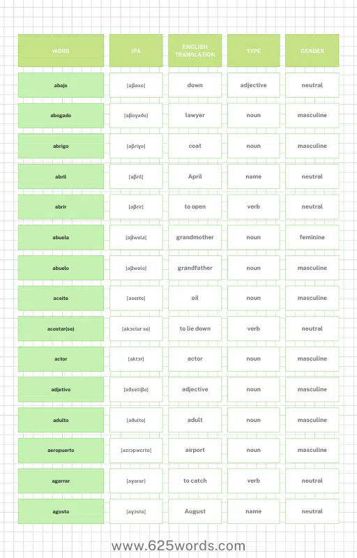Sample page of the Spanish 625 word list showing the word, IPA, English translation, type and gender columns